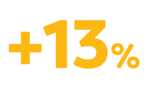 +13%