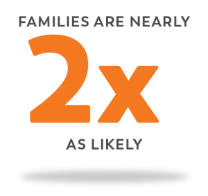 Families twice as likely