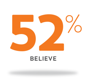 52% believe