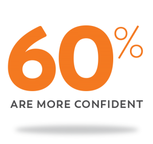 60% are more confident