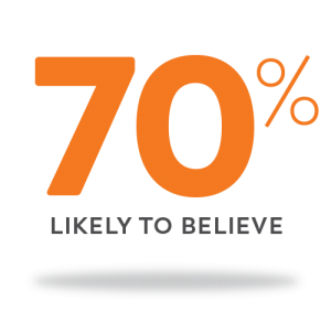 70% likely to believe