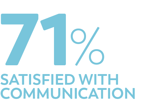 71% satisfied with communication