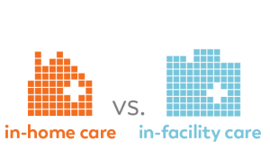 in-home care vs in-facility care