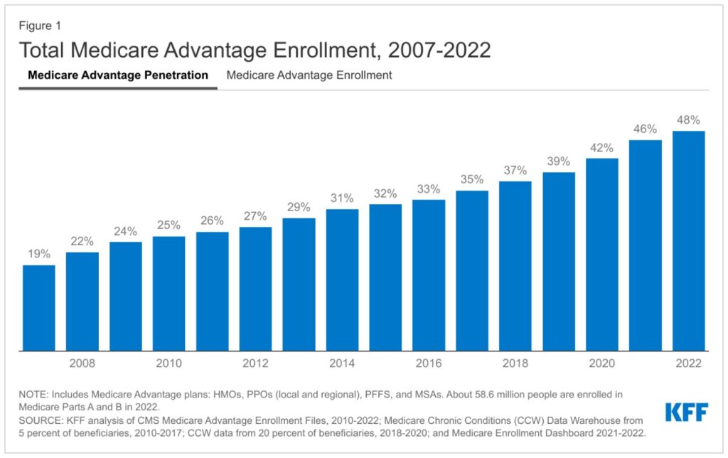 Total Medicare Advantage Enrollment, 2007-2022