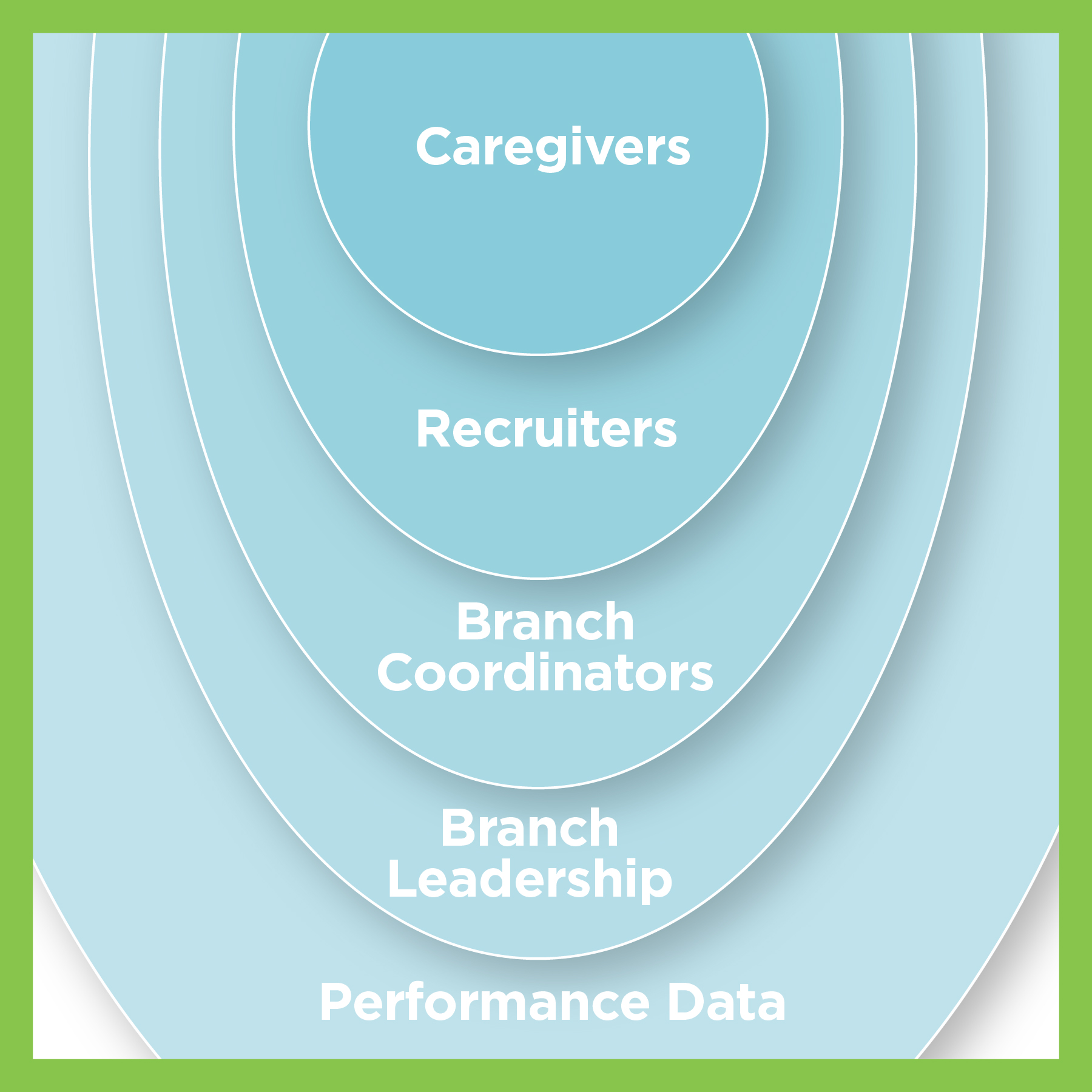 Graphic of concentric circles - caregivers at the center, recruiters, branch coordinators, branch leadership and performance data on the outmost circle