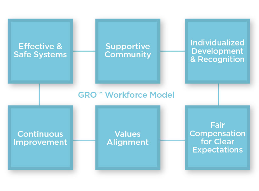 GRO Workforce Diagram