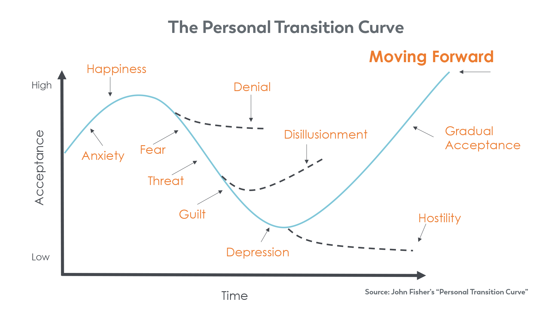 The personal transitional curve graph