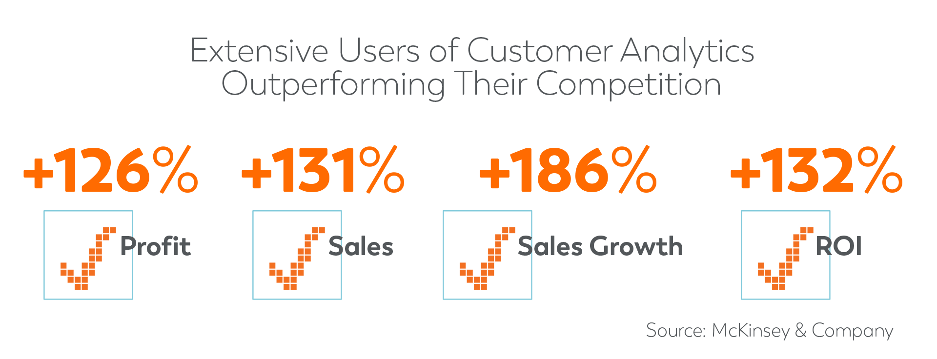 Extensive Users of Customer Analytics Outperforming Their Competition: Profit 126%, Sales 131%, Sales Growth 186%, ROI 132%